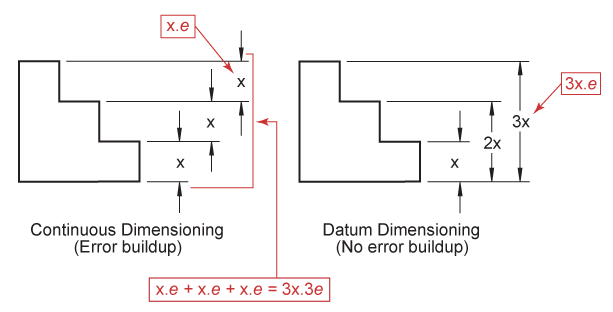 Error build up